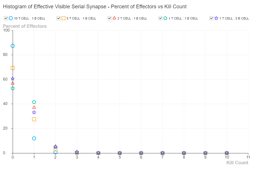 Histogram of Effective Visible Serial Synapse - Percent of Effectors vs Kill Count.png